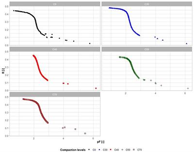 Study of the effect of the compaction level on the hydrodynamic properties of loamy sand soil in an agricultural context